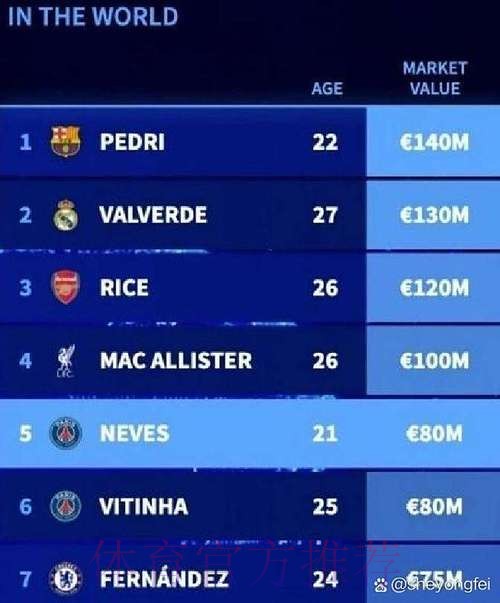 德转列引援升值榜：皇马巴萨6.24亿欧并列居首